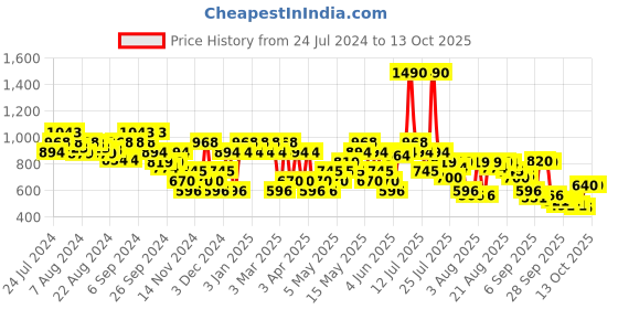 myntra.com Metro Men Textured Sliders metro Price History Graph from 24 Jul 2024 to 13 Oct 2025