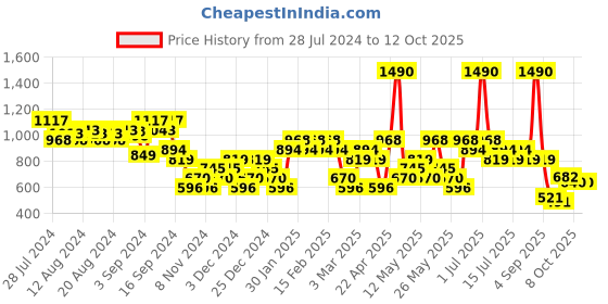 myntra.com Metro Men Textured Sliders metro Price History Graph from 28 Jul 2024 to 11 Oct 2025