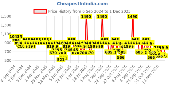 myntra.com Metro Men Textured Sliders metro Price History Graph from 6 Sep 2024 to 1 Dec 2025