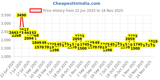 myntra.com Metro Men Textured Slip On Formal Shoes metro Price History Graph from 22 Jun 2025 to 18 Nov 2025