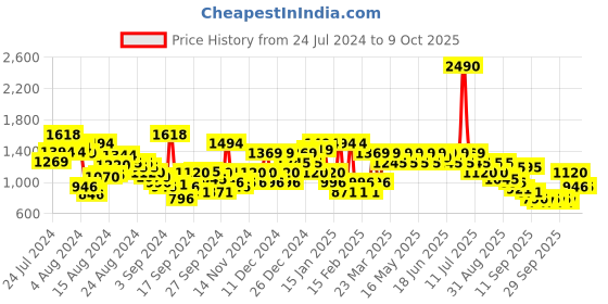 myntra.com Metro Men Textured Slip-On Sneakers metro Price History Graph from 24 Jul 2024 to 7 Oct 2025