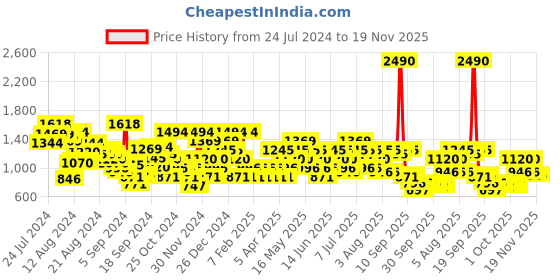 myntra.com Metro Men Textured Slip-On Sneakers metro Price History Graph from 24 Jul 2024 to 19 Nov 2025