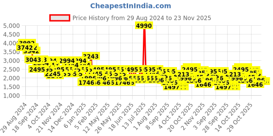 myntra.com Metro Men Textured Slip-On Sneakers metro Price History Graph from 29 Aug 2024 to 23 Nov 2025
