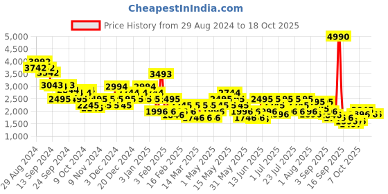 myntra.com Metro Men Textured Slip-On Sneakers metro Price History Graph from 29 Aug 2024 to 18 Oct 2025