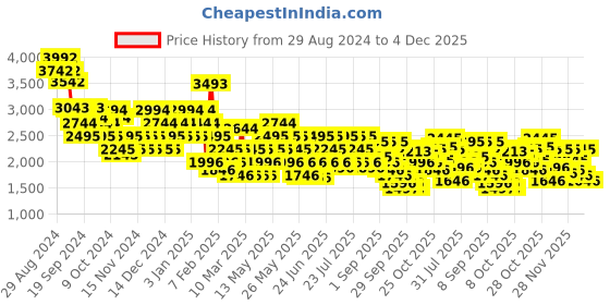 myntra.com Metro Men Textured Sneakers metro Price History Graph from 29 Aug 2024 to 4 Dec 2025