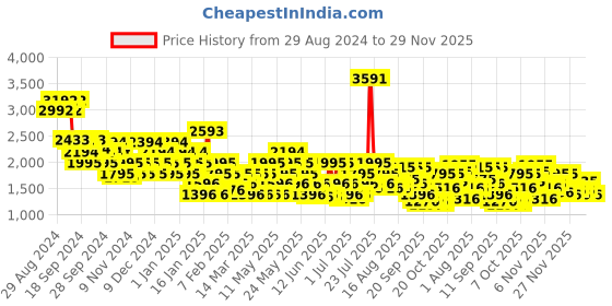 myntra.com Metro Men Textured Sneakers metro Price History Graph from 29 Aug 2024 to 28 Nov 2025