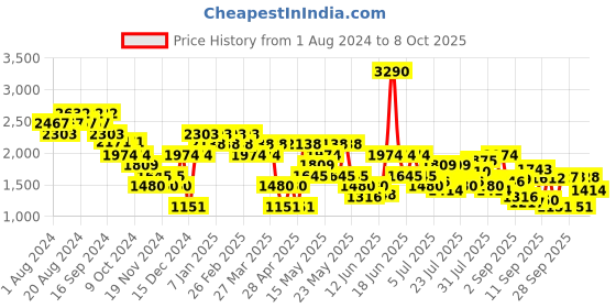myntra.com Metro Men Textured Synthetic Formal Monk Shoe metro Price History Graph from 1 Aug 2024 to 2 Oct 2025