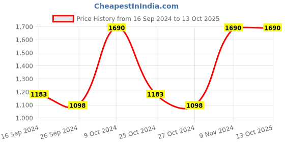 myntra.com Metro Men Textured Tang Closure Leather Reversible Belt metro Price History Graph from 16 Sep 2024 to 13 Oct 2025