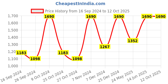 myntra.com Metro Men Textured Tang Closure Leather Reversible Belt metro Price History Graph from 16 Sep 2024 to 11 Oct 2025