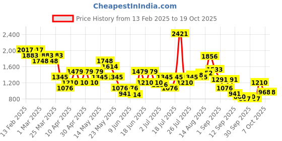 myntra.com Metro Men Thong Flip-Flops metro Price History Graph from 13 Feb 2025 to 17 Oct 2025