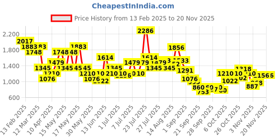 myntra.com Metro Men Thong Flip-Flops metro Price History Graph from 13 Feb 2025 to 19 Nov 2025