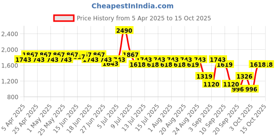 myntra.com Metro Men Thong Flip-Flops metro Price History Graph from 5 Apr 2025 to 15 Oct 2025