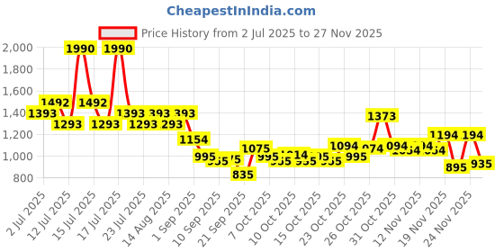 myntra.com Metro Men Thong Flip-Flops metro Price History Graph from 2 Jul 2025 to 27 Nov 2025
