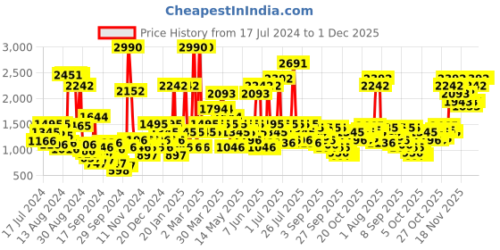 myntra.com Metro Men White Laser Cuts Sneakers metro Price History Graph from 17 Jul 2024 to 30 Nov 2025