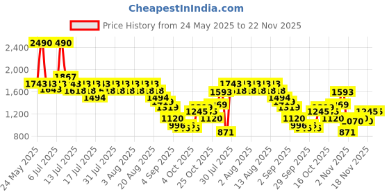 myntra.com Metro Men White Sneakers metro Price History Graph from 24 May 2025 to 22 Nov 2025