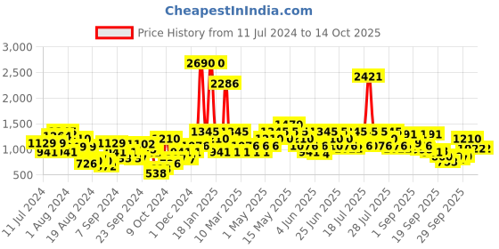 myntra.com Metro Men Woven Design Contrast Sole Sneakers metro Price History Graph from 11 Jul 2024 to 14 Oct 2025