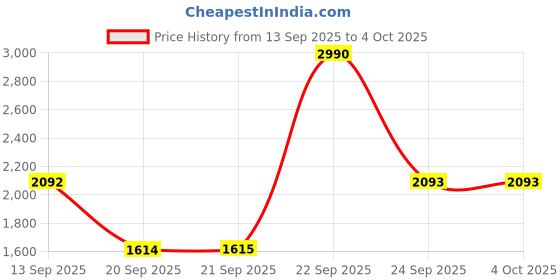myntra.com Metro Men Woven Design Round-Toe Formal Derbys metro Price History Graph from 13 Sep 2025 to 4 Oct 2025