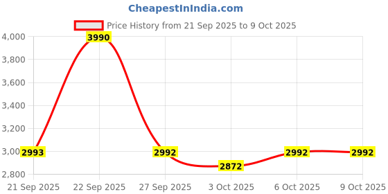 myntra.com Metro Men Woven Design Slip-On Sneakers metro Price History Graph from 21 Sep 2025 to 3 Oct 2025