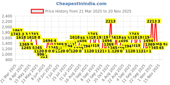 myntra.com Metro Men Woven Design Slip-On Sneakers metro Price History Graph from 21 Mar 2025 to 20 Nov 2025