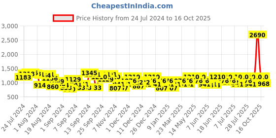 myntra.com Metro Men Woven Design Suede Loafers metro Price History Graph from 24 Jul 2024 to 16 Oct 2025