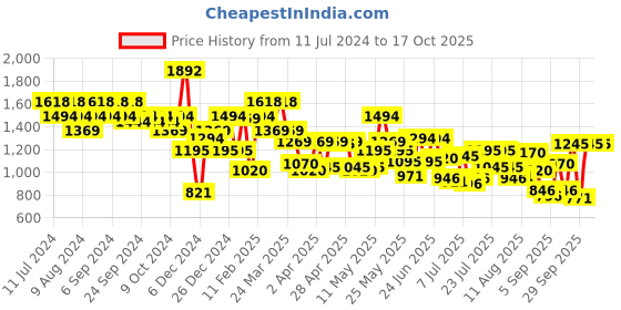 myntra.com Metro Mint Green Quilted Textured Structured Handheld Bag metro Price History Graph from 11 Jul 2024 to 16 Oct 2025