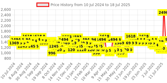 myntra.com Metro Mirror Work Embroidered Block Heel Mules metro Price History Graph from 10 Jul 2024 to 11 Jul 2025