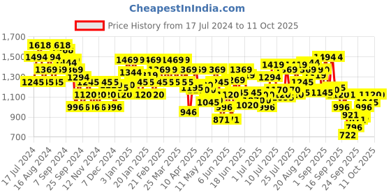 myntra.com Metro Mirror Work Embroidered Block Heel Mules metro Price History Graph from 17 Jul 2024 to 10 Oct 2025
