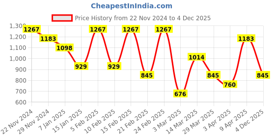 myntra.com metro Mochi Men EVA Casual Sliders Flip Flops metro Price History Graph from 22 Nov 2024 to 4 Dec 2025