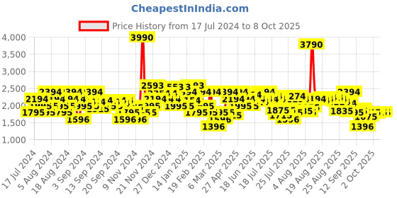 myntra.com metro Mochi Mid Top Block Heels Boots metro Price History Graph from 17 Jul 2024 to 8 Oct 2025