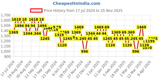 myntra.com metro Mochi Women Embellished T-Strap Flats metro Price History Graph from 17 Jul 2024 to 25 Nov 2025