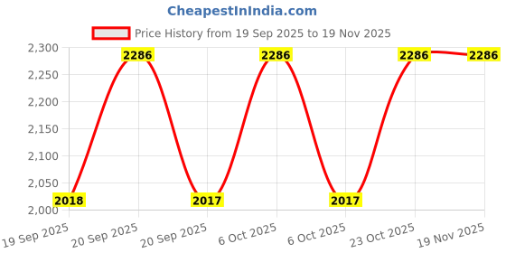 myntra.com metro Mochi Women Open Toe Block Heel Sandals metro Price History Graph from 19 Sep 2025 to 19 Nov 2025