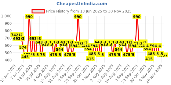 myntra.com metro Mochi Women Solid Structured Sling Bag metro Price History Graph from 13 Jun 2025 to 30 Nov 2025
