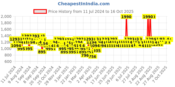 myntra.com Metro One Toe Embellished Block Heels metro Price History Graph from 11 Jul 2024 to 16 Oct 2025