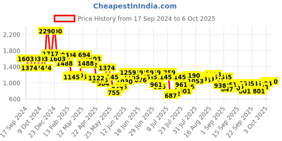 myntra.com Metro One Toe Embellished Kitten Heels With Backstrap metro Price History Graph from 17 Sep 2024 to 6 Oct 2025