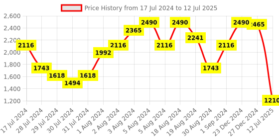 myntra.com Metro Open Back Block Mules metro Price History Graph from 17 Jul 2024 to 12 Jul 2025