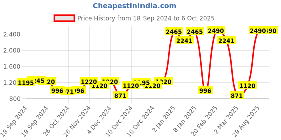 myntra.com Metro Open Back Block Mules metro Price History Graph from 18 Sep 2024 to 5 Oct 2025