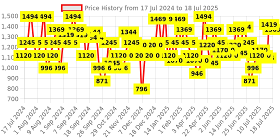 myntra.com Metro Open Back Embellished Wedge Heels metro Price History Graph from 17 Jul 2024 to 18 Jul 2025