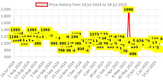 myntra.com Metro Open Back Kitten Heels metro Price History Graph from 17 Jul 2024 to 12 Jul 2025