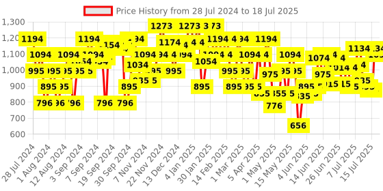 myntra.com Metro Open Back Round Toe Block Heels metro Price History Graph from 28 Jul 2024 to 18 Jul 2025