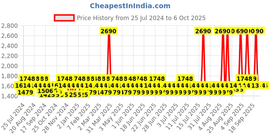 myntra.com Metro Open Back Wedge Heels metro Price History Graph from 25 Jul 2024 to 5 Oct 2025
