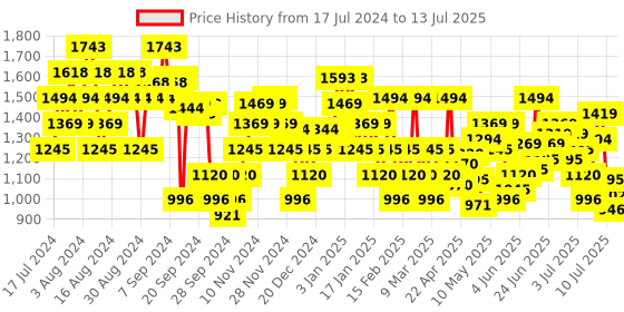myntra.com Metro Open Toe Ankle Loop Block Heels metro Price History Graph from 17 Jul 2024 to 13 Jul 2025