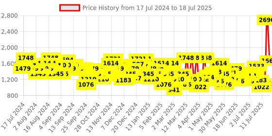 myntra.com Metro Open Toe Ankle Loop Wedge Heels metro Price History Graph from 17 Jul 2024 to 12 Jul 2025