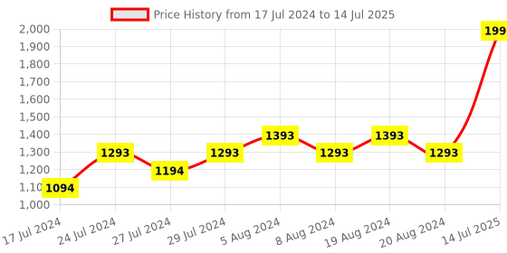 myntra.com Metro Open Toe Block Heel Mules metro Price History Graph from 17 Jul 2024 to 14 Jul 2025