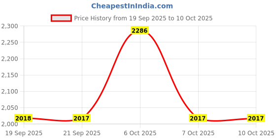 myntra.com Metro Open Toe Block Heel Sandals metro Price History Graph from 19 Sep 2025 to 9 Oct 2025