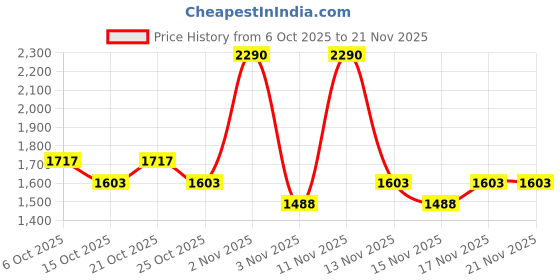 myntra.com Metro Open Toe Block Heel Sandals metro Price History Graph from 6 Oct 2025 to 19 Nov 2025