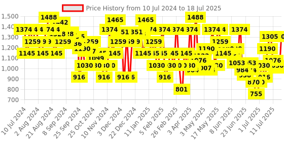 myntra.com Metro Open Toe Block Heels metro Price History Graph from 10 Jul 2024 to 13 Jul 2025
