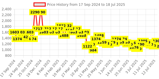 myntra.com Metro Open Toe Block Heels metro Price History Graph from 17 Sep 2024 to 12 Jul 2025