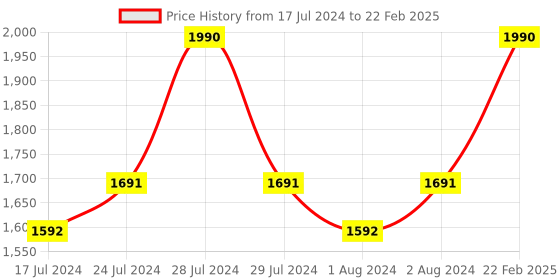 myntra.com Metro Open Toe Block Heels metro Price History Graph from 17 Jul 2024 to 22 Feb 2025