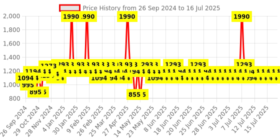 myntra.com Metro Open Toe Block Heels metro Price History Graph from 26 Sep 2024 to 16 Jul 2025