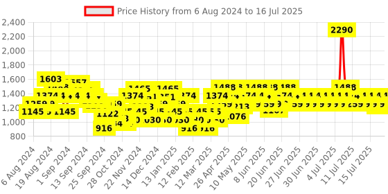 myntra.com Metro Open Toe Block Heels With Backstrap metro Price History Graph from 1 Aug 2024 to 16 Jul 2025